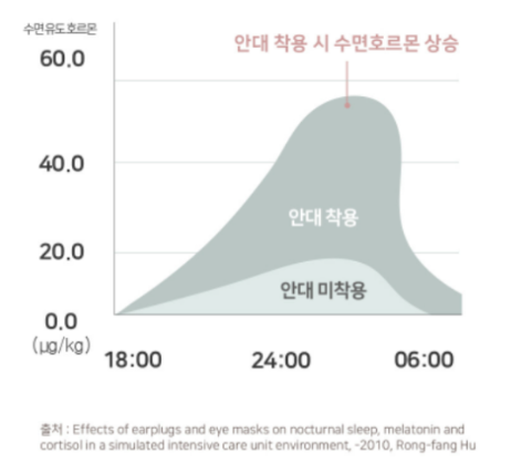 수면안대와 수면의 질 연구