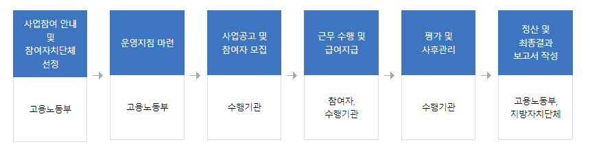 신중년 노인 경력형 일자리 지원대상 신청방법 총정리