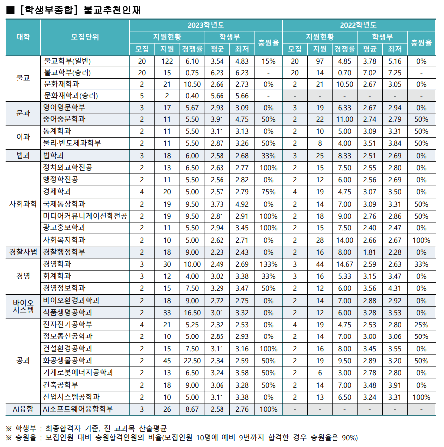 2023학생부종합 불교추천인재 예비번호