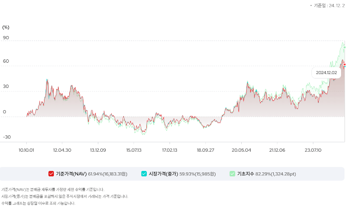 KODEX 골드 선물 상장 이래 가격 추이