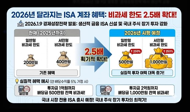 ISA 계좌 코스피 ETF 투자 [2026년 혜택] 추천 종목 및 배당금 500만원 절세 전략