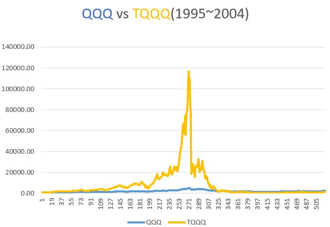 (1995~2004) TQQQ와 QQQ 10년 투자 수익 거치식