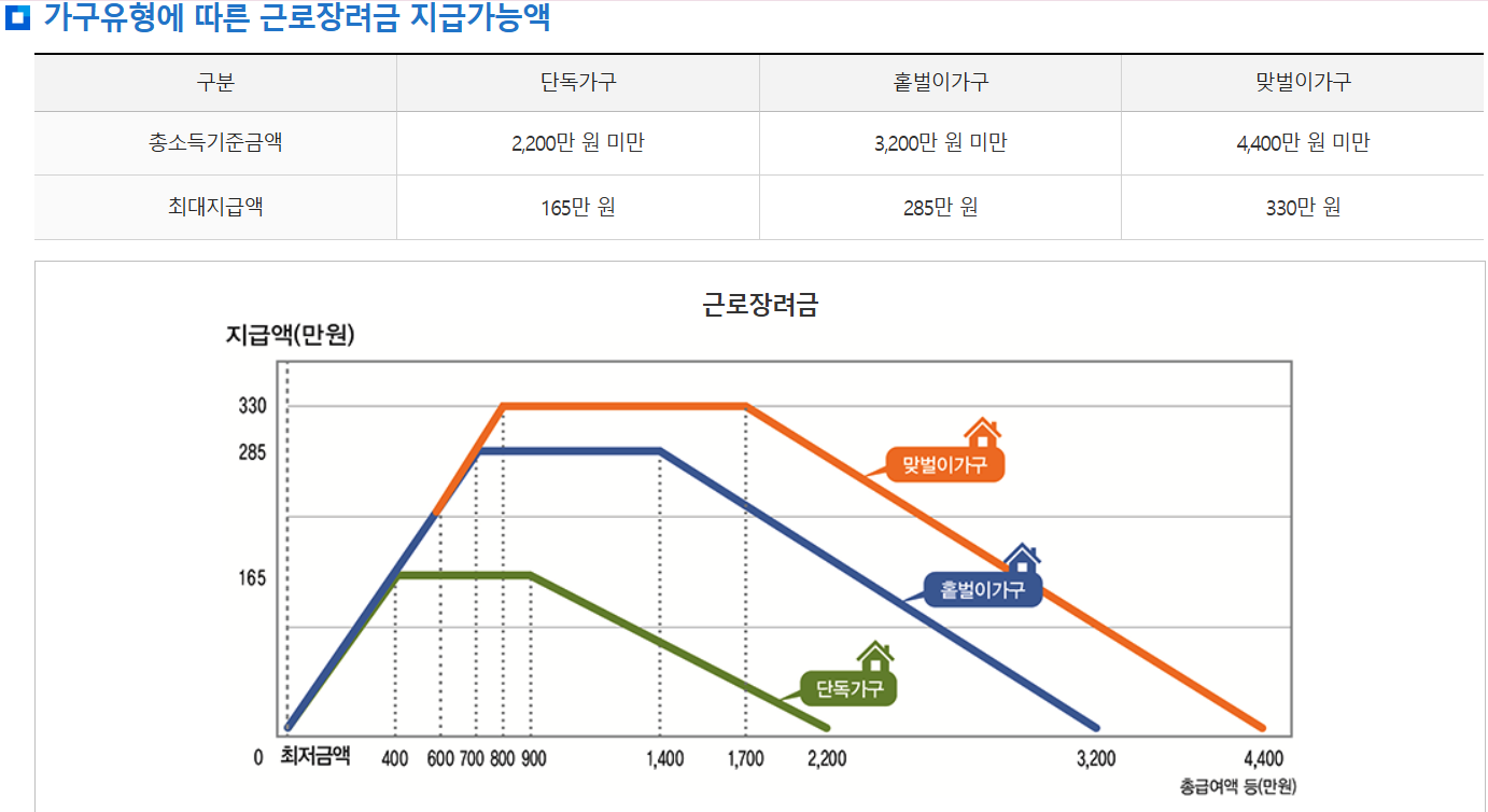 근로장려금 관련사진