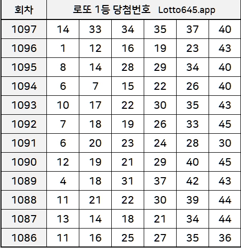 12주간 로또 당첨번호 리스트