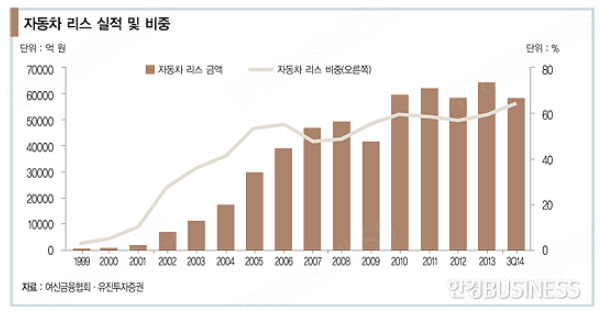 개인리스 이용자는 매년 증가수에게 있음