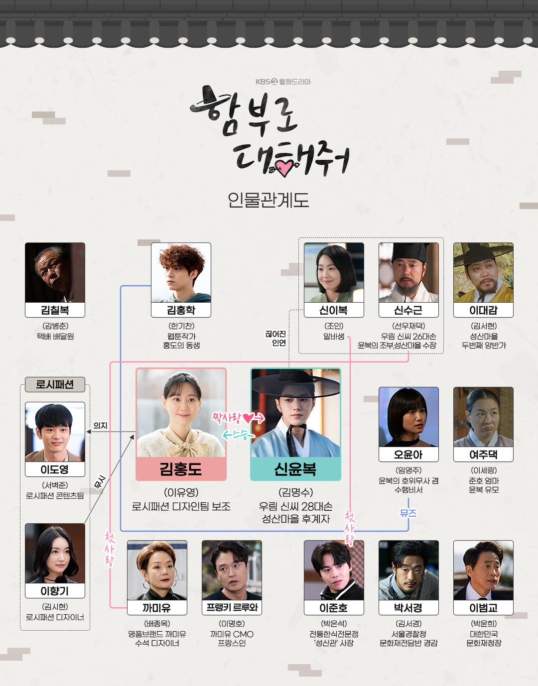 함부로 대해줘 등장인물 신윤복 김홍도 까미유 신수근 이준호 신이복 김홍학 이향기 이도영 프랭키 르루와 오윤아 이범교 여주댁 김칠복 피혜원 이대감 이세령 박서경 / 인물관계도 출연진 소개