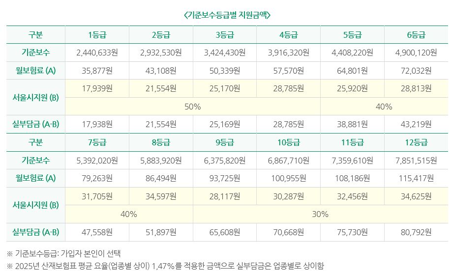 2026년 소상공인 산재보험 기준보수등급(1등급~12등급)별 월 보험료, 서울시 지원금액, 실부담금을 상세히 정리한 표. 1~3등급은 50%, 4~10등급은 40%, 11~12등급은 30%의 환급률이 적용되며, 2025년 산재보험료 평균 요율 1.47%를 기준으로 작성되었습니다.