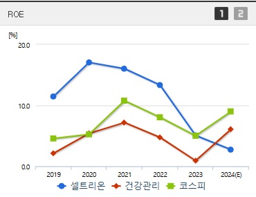 셀트리온 주가 ROE (1219)