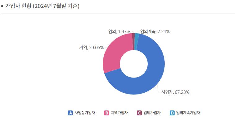 국민연금 가입자 현황