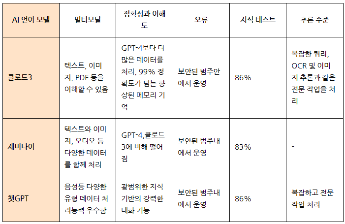 클로드3 제미나이,챗gpt비교