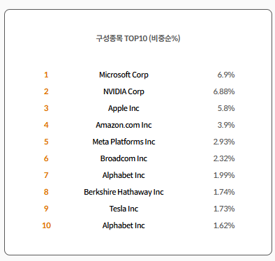 미래에셋자산운용 출처 TIGER(타이거) 미국S&P500 구성종목표