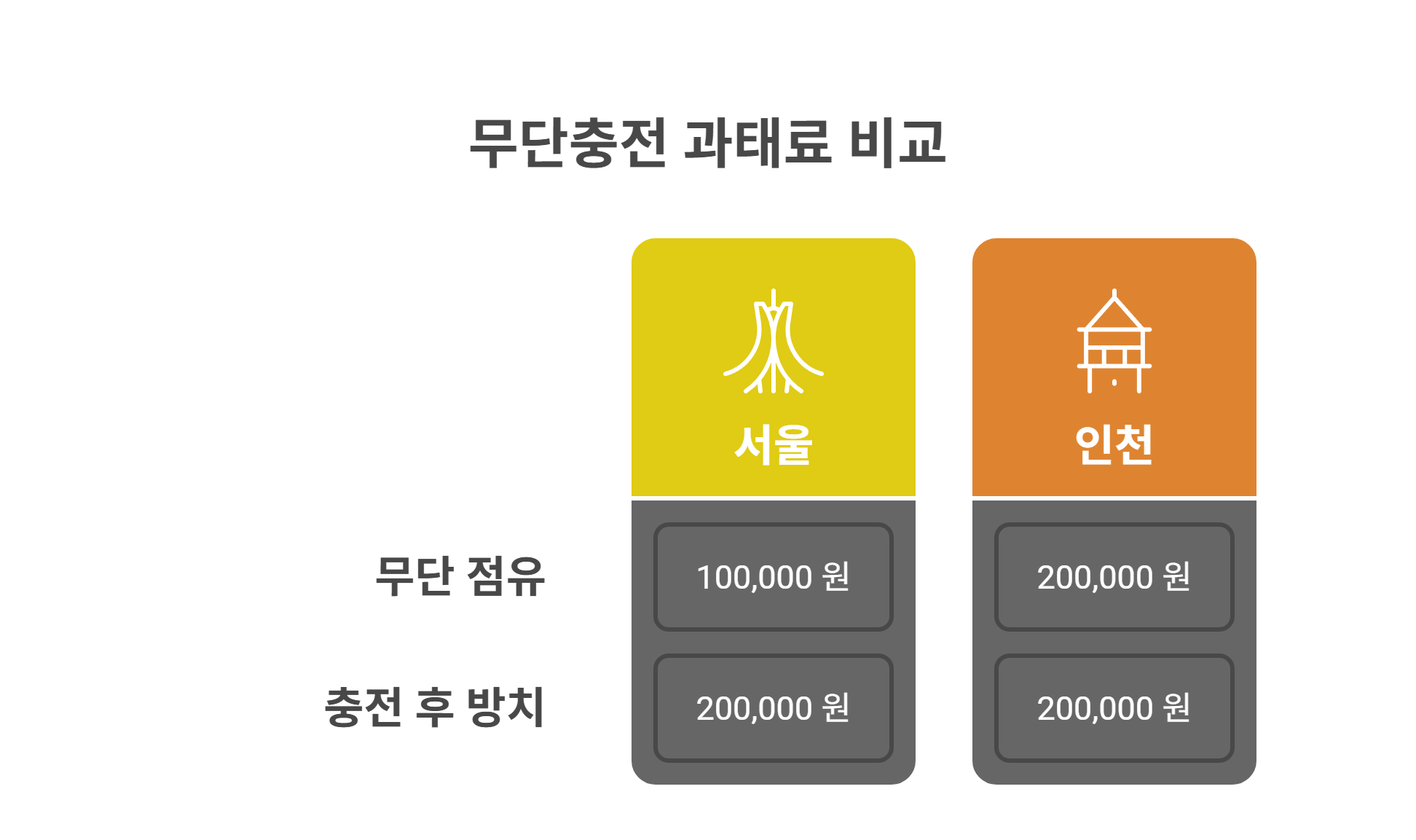 무단충전 과태료 기준은?