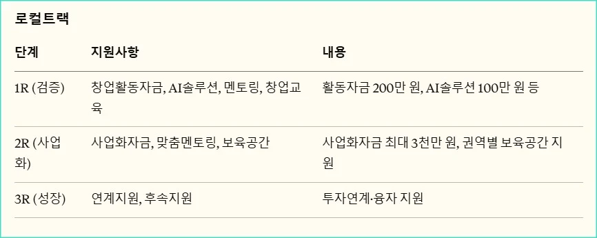 로컬트랙 지원 내용