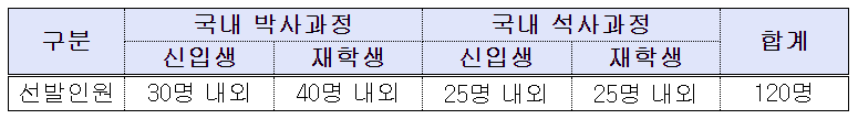 선발 인원