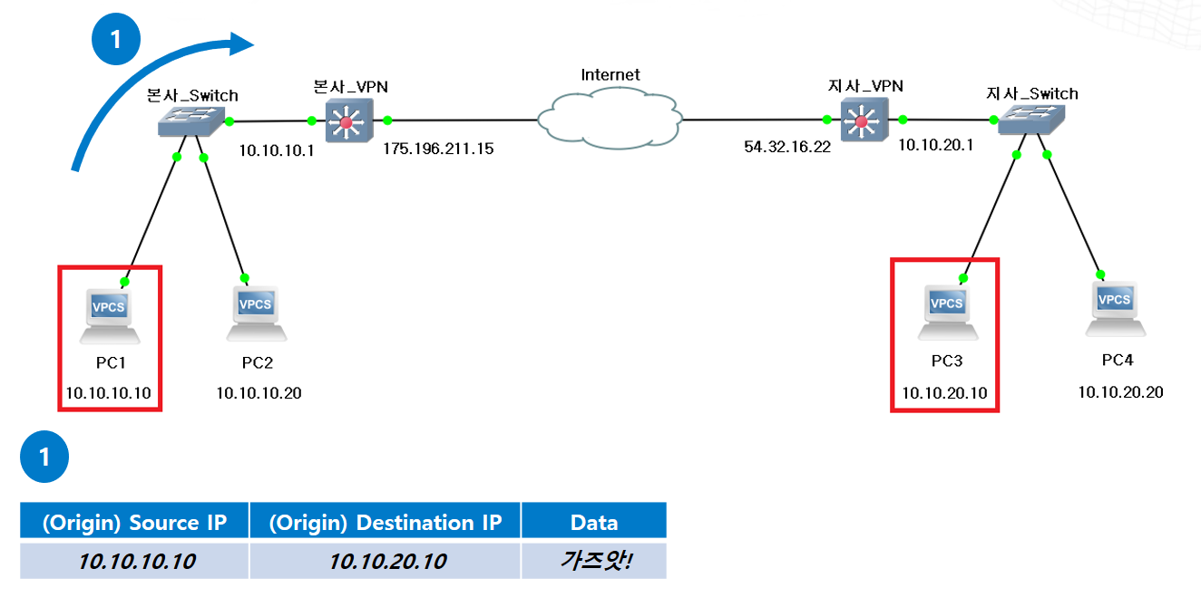 패킷의 전달 과정