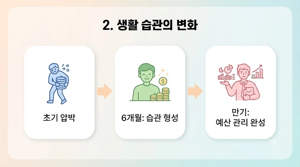 청년미래적금 만기 자금 수령 및 재테크 전략