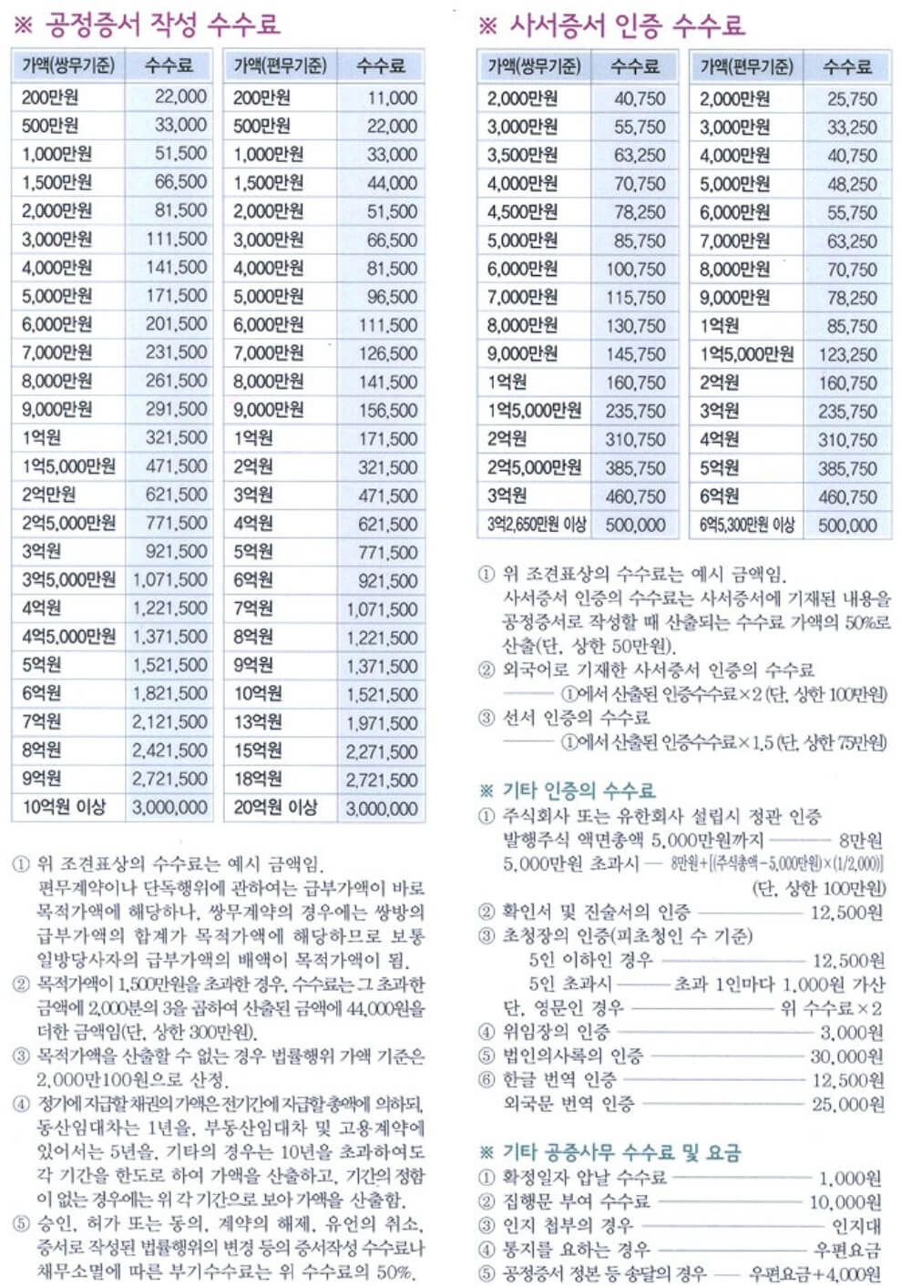공증 수수료