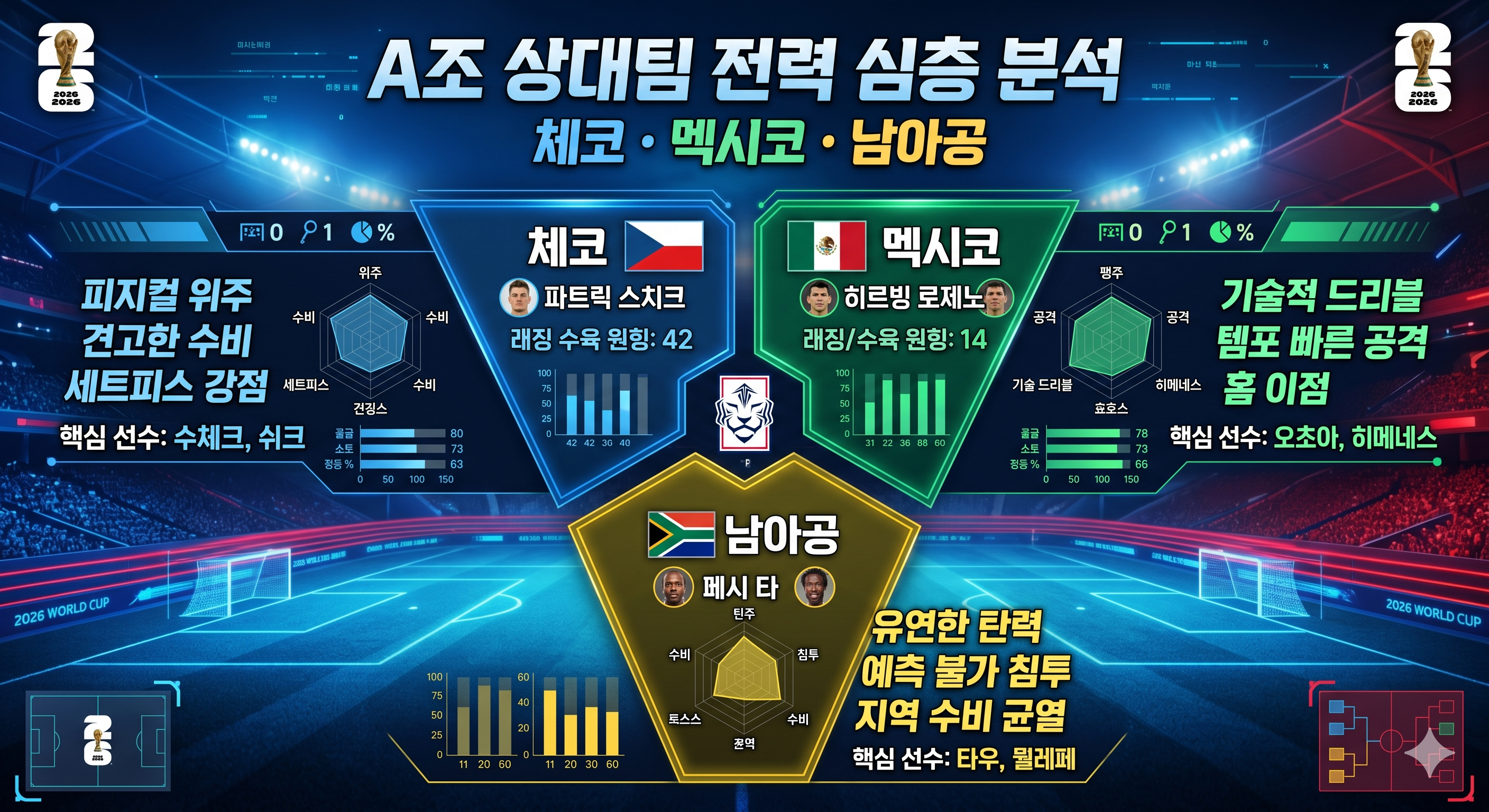 조별리그 상대팀 전력 심층 분석