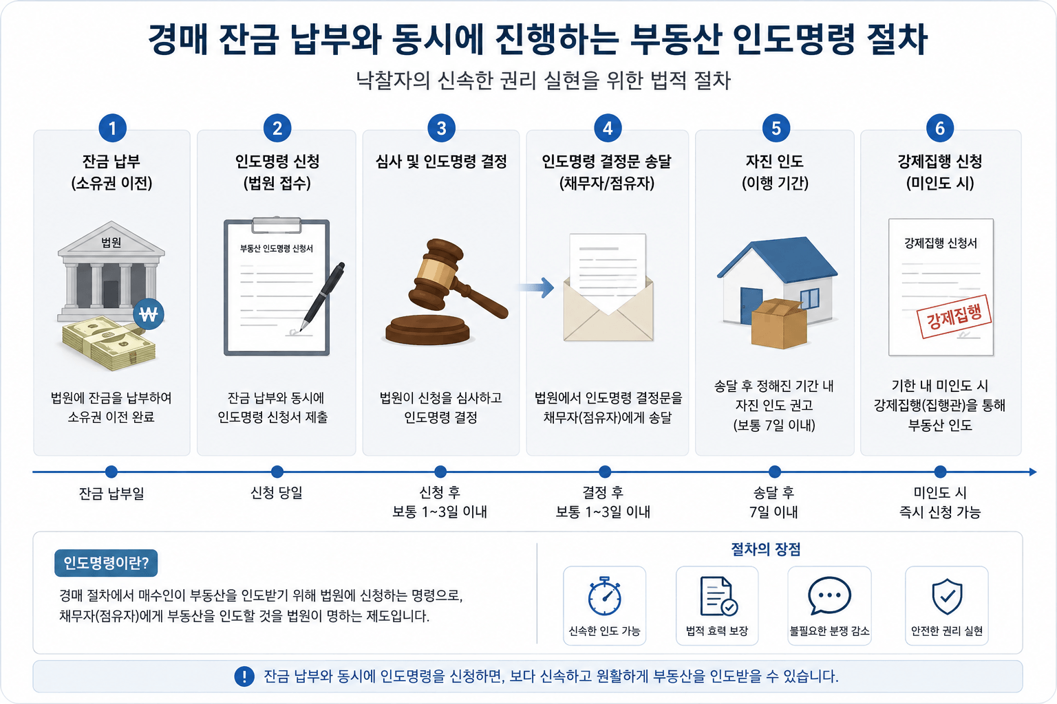 법원 경매 잔금 납부와 동시에 진행하는 부동산 인도명령 신청 및 송달 절차 이미지