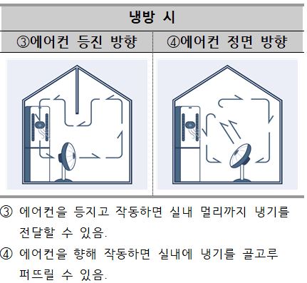 에어컨-선풍기-동시가동할-때-선풍기-작동-방향