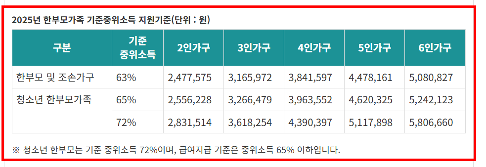 한부모가정 자격조건 확인 방법