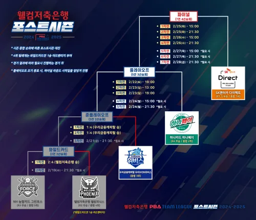 [웰컴저축은행 PBA 팀리그] 우리금융캐피탈&amp;#44; 웰컴저축은행 꺾고 플레이오프 진출! [경기 일정 결과 스롱 피아비]
