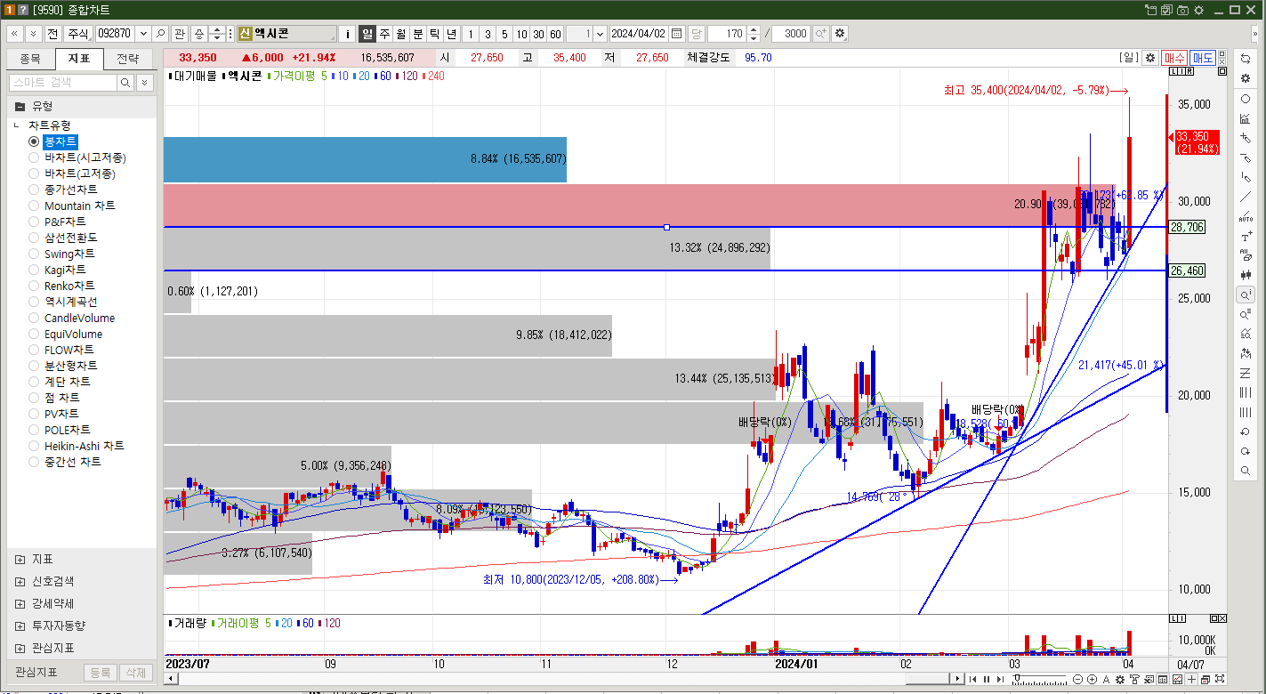 엑시콘 주가 일봉차트