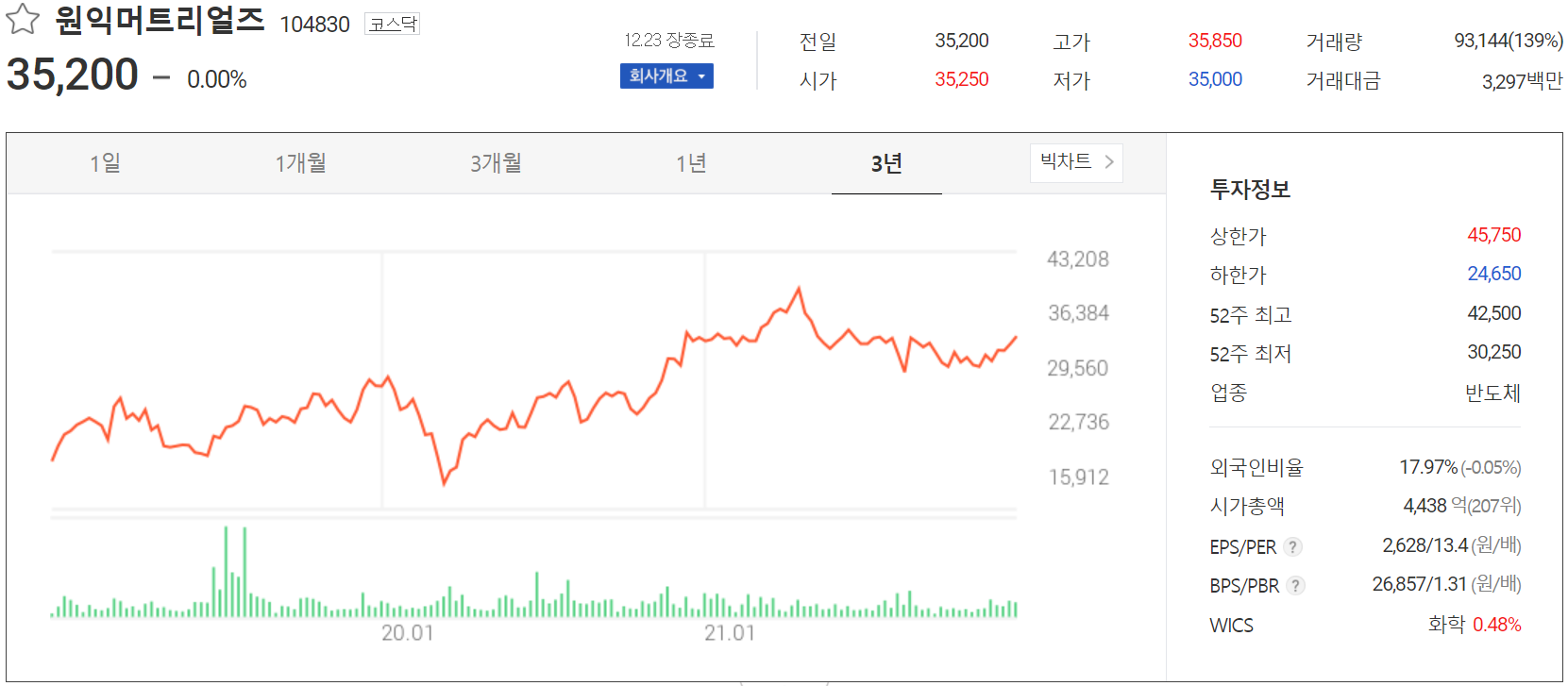 원익머트리얼즈 주가 정보 (2021.12.23)