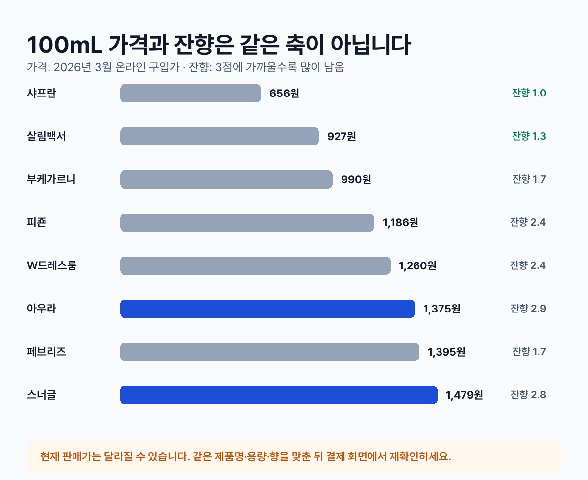 섬유탈취제 8종 100mL당 조사 가격과 잔향 점수 비교