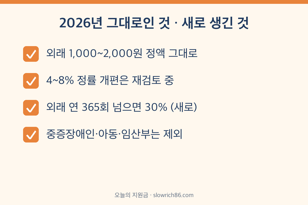의료급여 2026 달라지는 점 정률제 유보 외래 365회 초과 30%