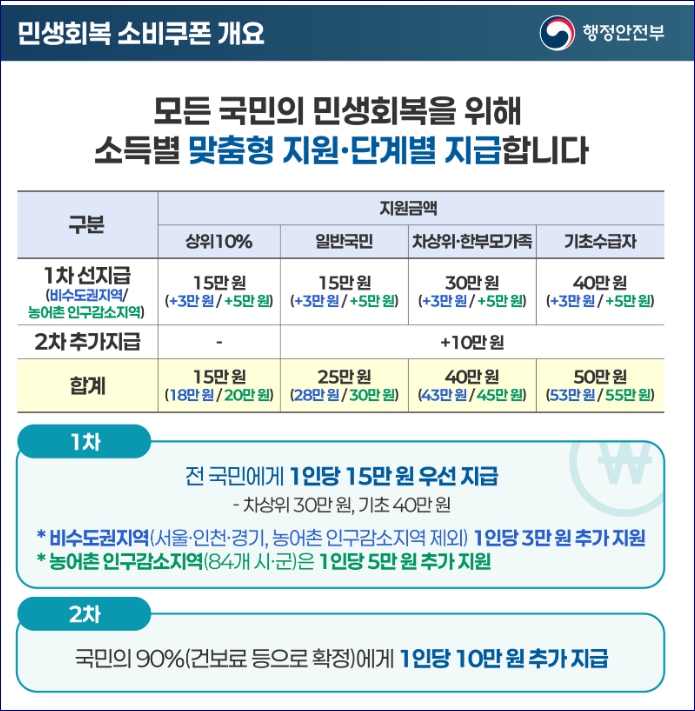 민생회복 소비쿠폰 신청방법&amp;#44; 신청기간