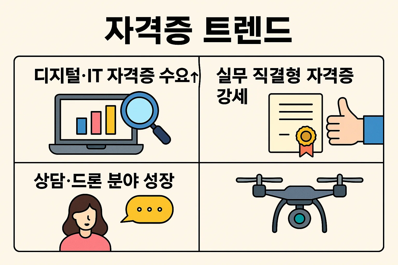디지털·IT 자격증 수요 증가, 실무 직결형 자격증 강세, 상담 분야와 드론 분야 성장 등 민간전문자격증 트렌드를 시각적으로 정리한 인포그래픽입니다.