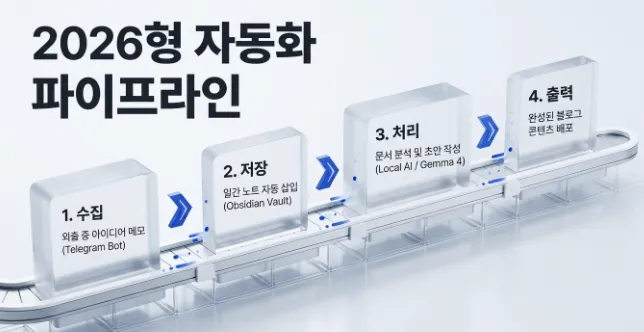 옵시디언 사용법: 2026형 옵시디언 자동화 파이프라인 4단계를 보여주는 인포그래픽. 텔레그램 봇으로 아이디어 수집 후 옵시디언 볼트에 자동 저장하고 젬마 4 등 로컬 AI로 문서 분석 및 초안 작성을 거쳐 완성된 블로그 콘텐츠를 배포하는 전체 흐름을 시각적으로 전달함 (Obsidian 2026 automation pipeline Telegram Gemma 4 blog content)