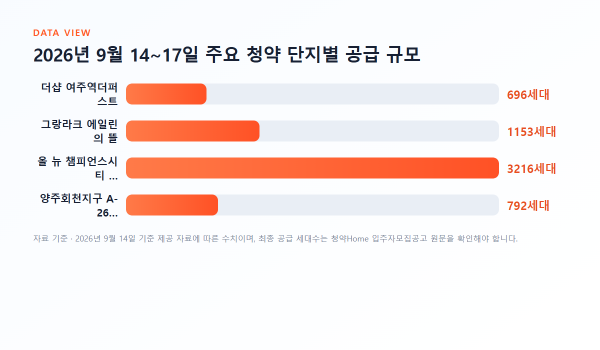 2026년 9월 14~17일 주요 청약 단지별 공급 규모 그래프