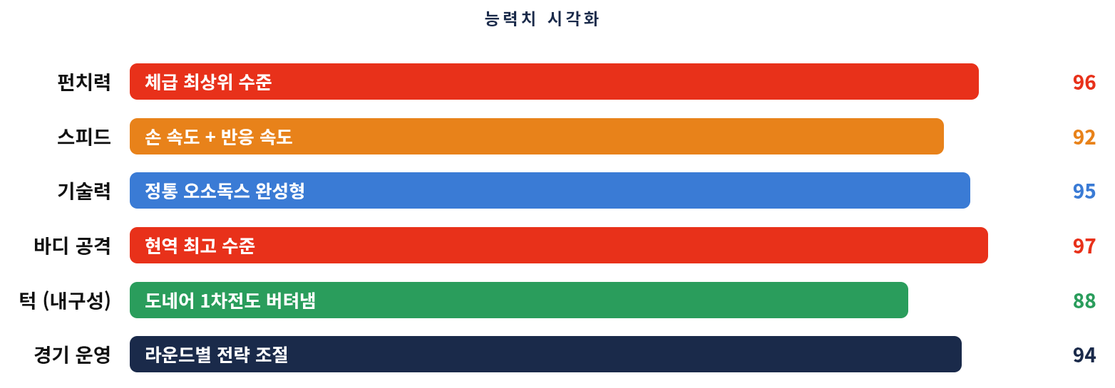 왜 이노우에 나오야를 괴물이라고 부르는 걸까 — 전적과 스타일 총정리