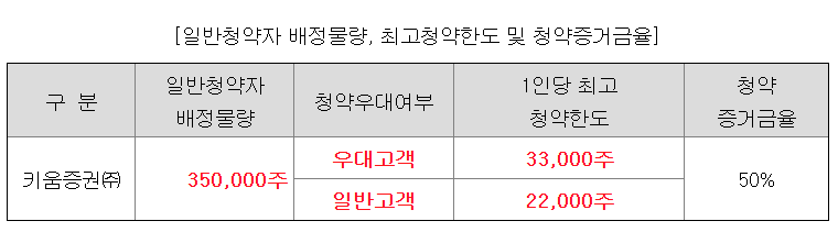 도우인시스-청약한도