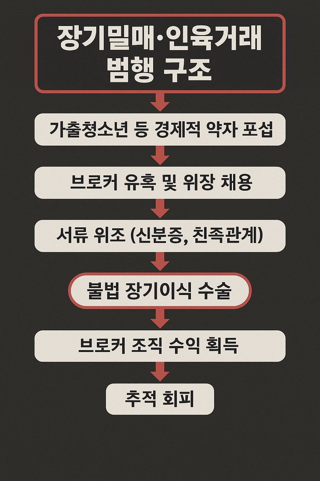 장기밀매·인육거래: 대한민국에서 벌어진 충격적 실태
