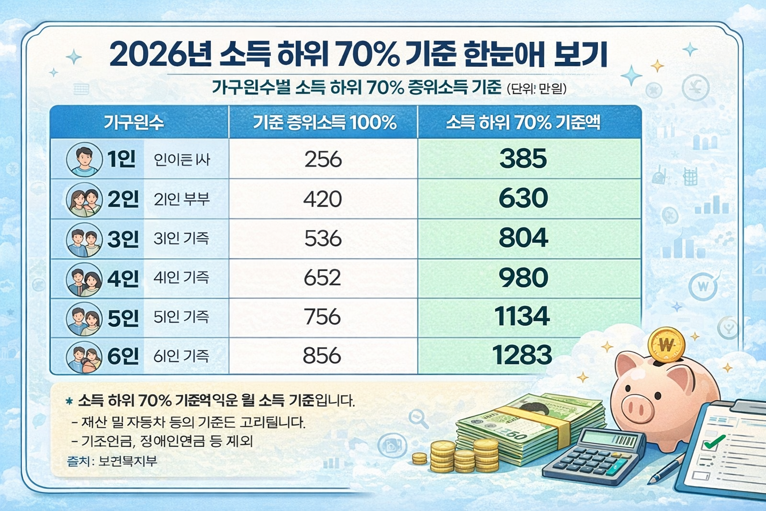 2026년 소득하위 70% 국가지원금에 기준을 보여주고 있다.