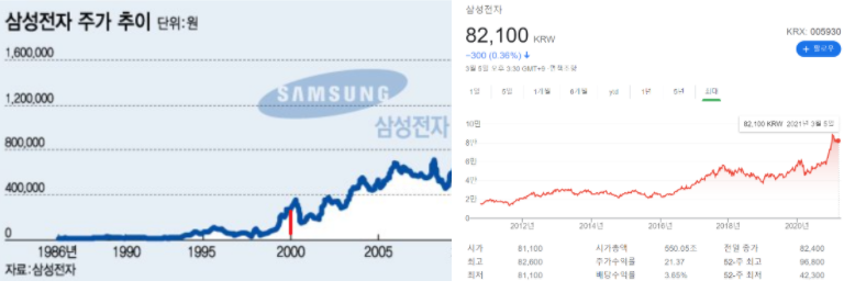 삼성전자 주가 흐름 이미지입니다.