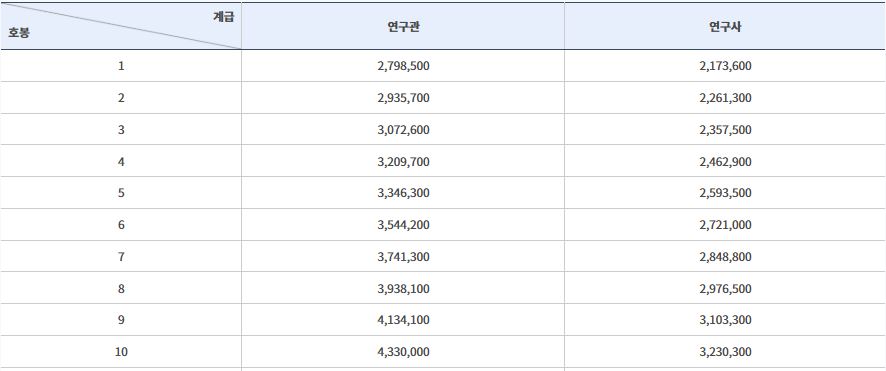 연구직 - 국가정보원 전문관 봉급표