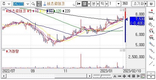 비츠로테크-주가차트