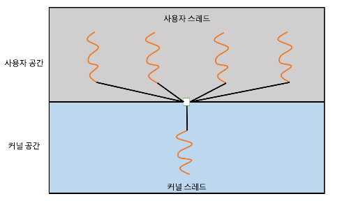 다대일 모델