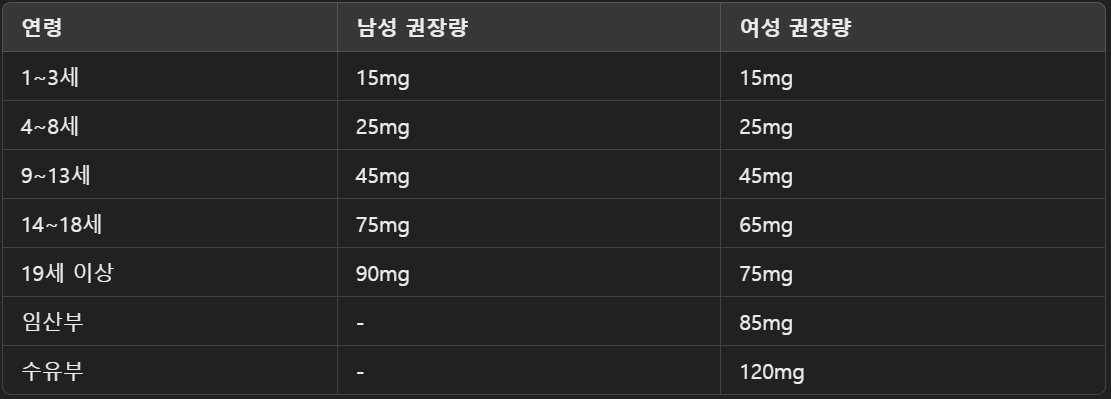 비타민C-하루권장량-비타민C-추천제품
