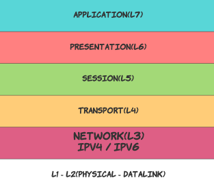 IPv6 Dual Stack