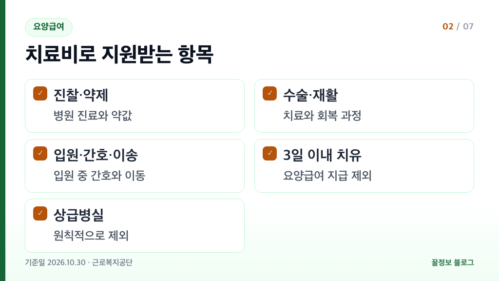 산재보험 요양급여 범위 진찰 약제 수술 재활 입원 간호 이송 포함 3일 이내 치유 제외 체크 슬라이드