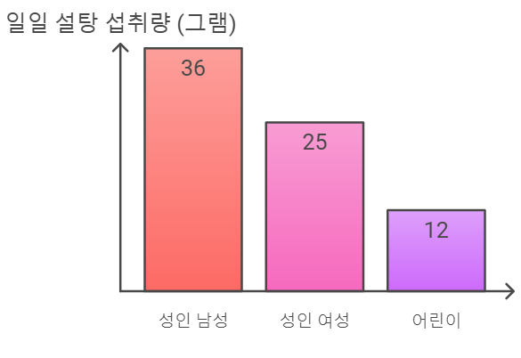 미국 하루 권장량