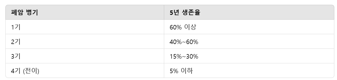 폐암의-예후-생존율