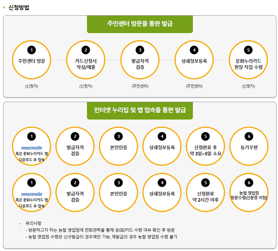 문화누리카드