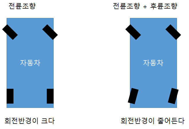 리어 액슬 스티어링