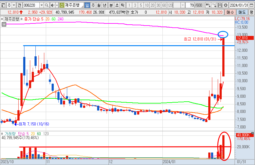 제주은행 주가 일봉 차트 전망 및 분석 (24.1.31)